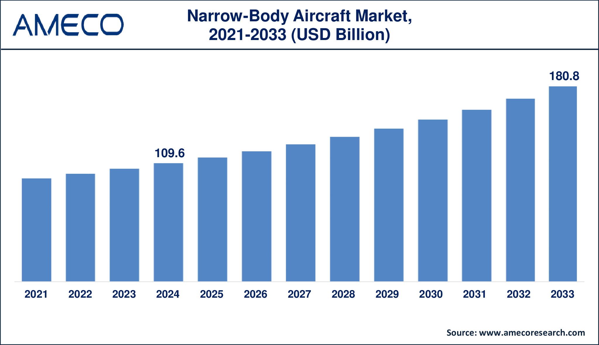 Graph showing global narrow-body aircraft market size growth from 2024 to 2033